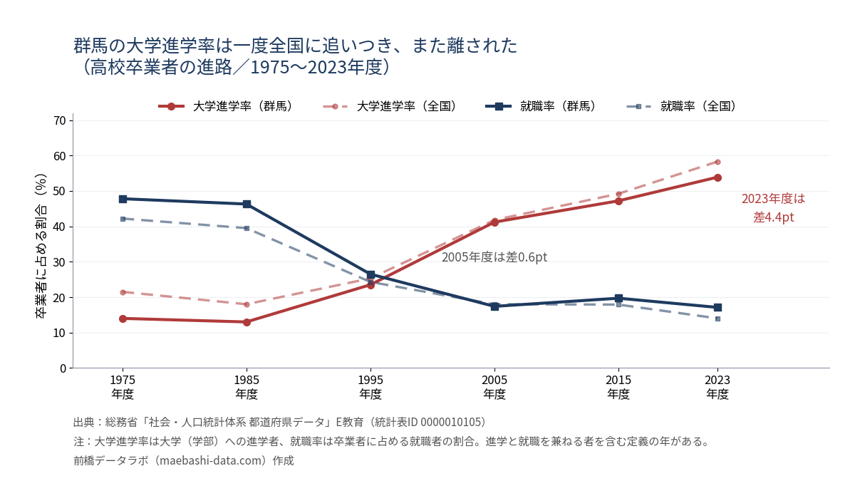 群馬県と全国の大学進学率と就職率の推移。1975年度は進学率で7.5ポイント差、2005年度は0.6ポイント差、2023年度は4.4ポイント差