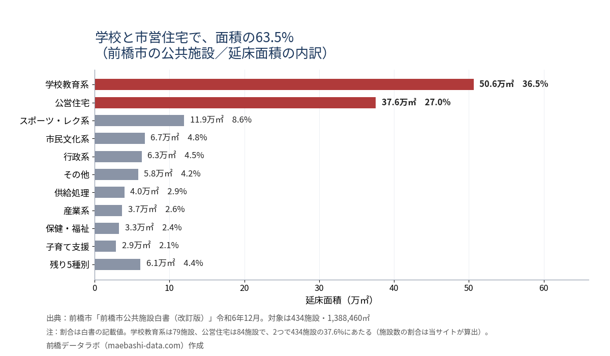 前橋市の公共施設の延床面積の内訳。学校教育系50.6万㎡36.5%、公営住宅37.6万㎡27.0%で合わせて63.5%