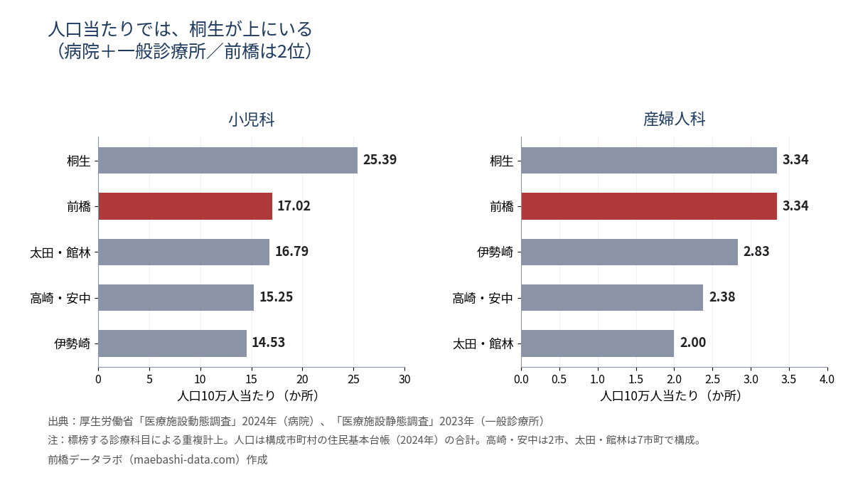 人口10万人当たりの施設数。小児科は桐生25.39・前橋17.02・太田館林16.79・高崎安中15.25・伊勢崎14.53。産婦人科は桐生と前橋が3.34で同率1位