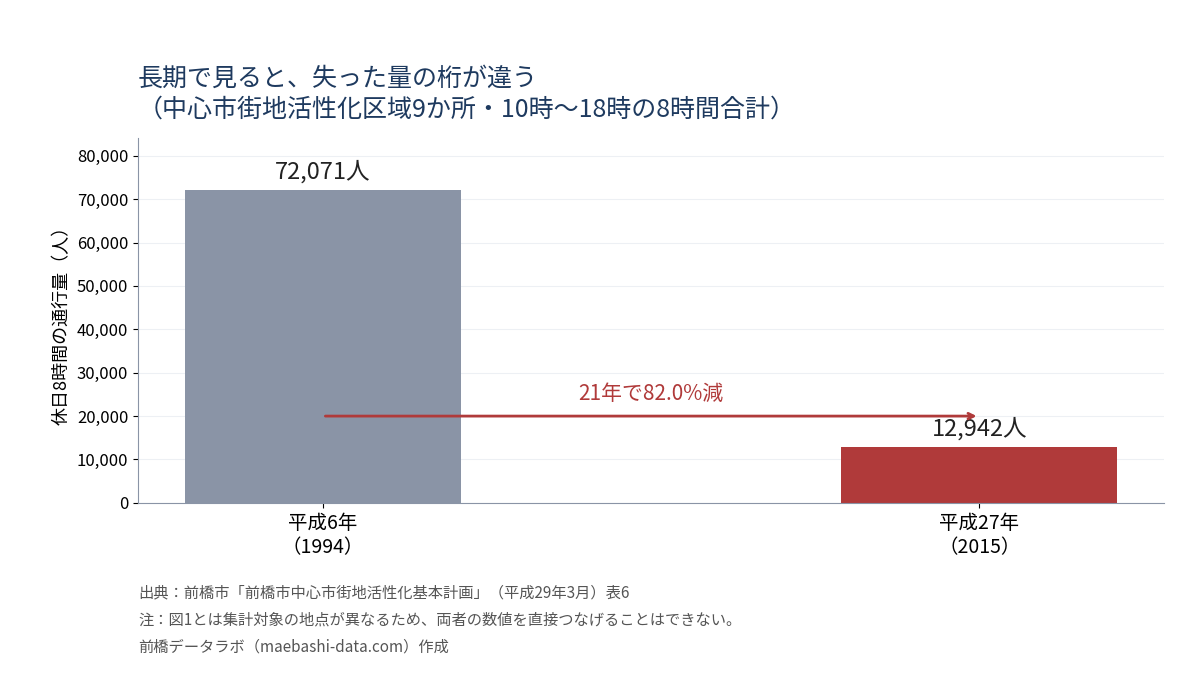 中心市街地活性化区域9か所の休日通行量。平成6年72,071人が平成27年には12,942人に減少