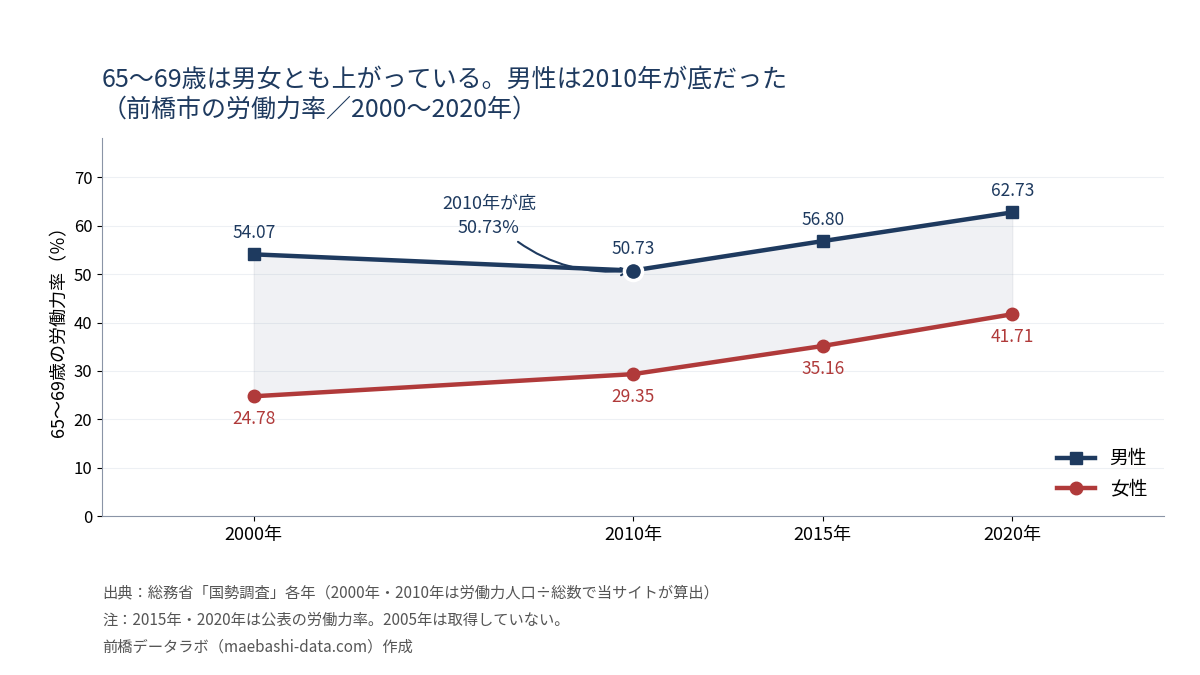 前橋市の65〜69歳の労働力率の推移。男性は2000年54.07%から2010年50.73%へ下がった後2020年62.73%へ上昇、女性は24.78%から41.71%へ一貫して上昇