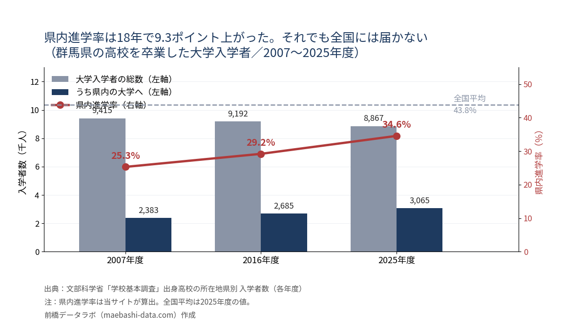 群馬県の高校を卒業した大学入学者と県内進学率の推移。2007年度25.3%、2016年度29.2%、2025年度34.6%