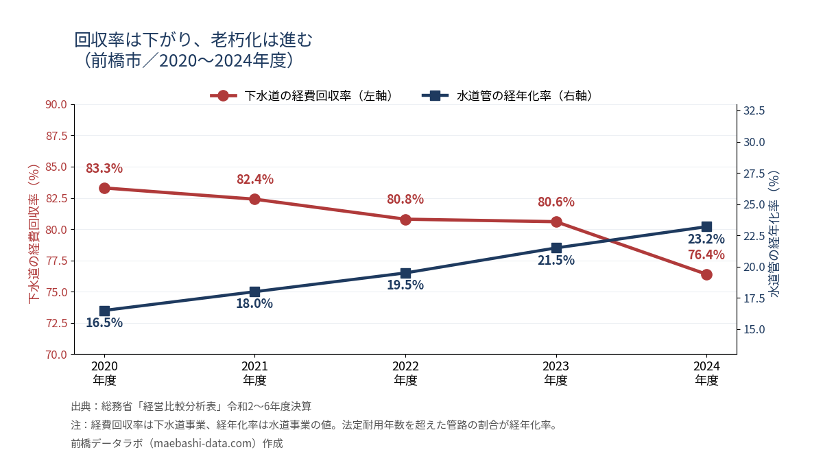 前橋市の下水道の経費回収率は2020年度83.3%から2024年度76.4%へ低下、水道管の経年化率は16.5%から23.2%へ上昇