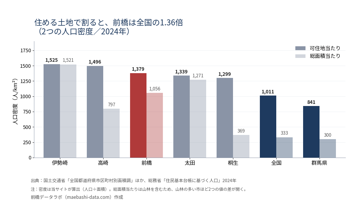 2つの人口密度。可住地当たりは伊勢崎1,525・高崎1,496・前橋1,379・全国1,011、総面積当たりは前橋1,056・全国333
