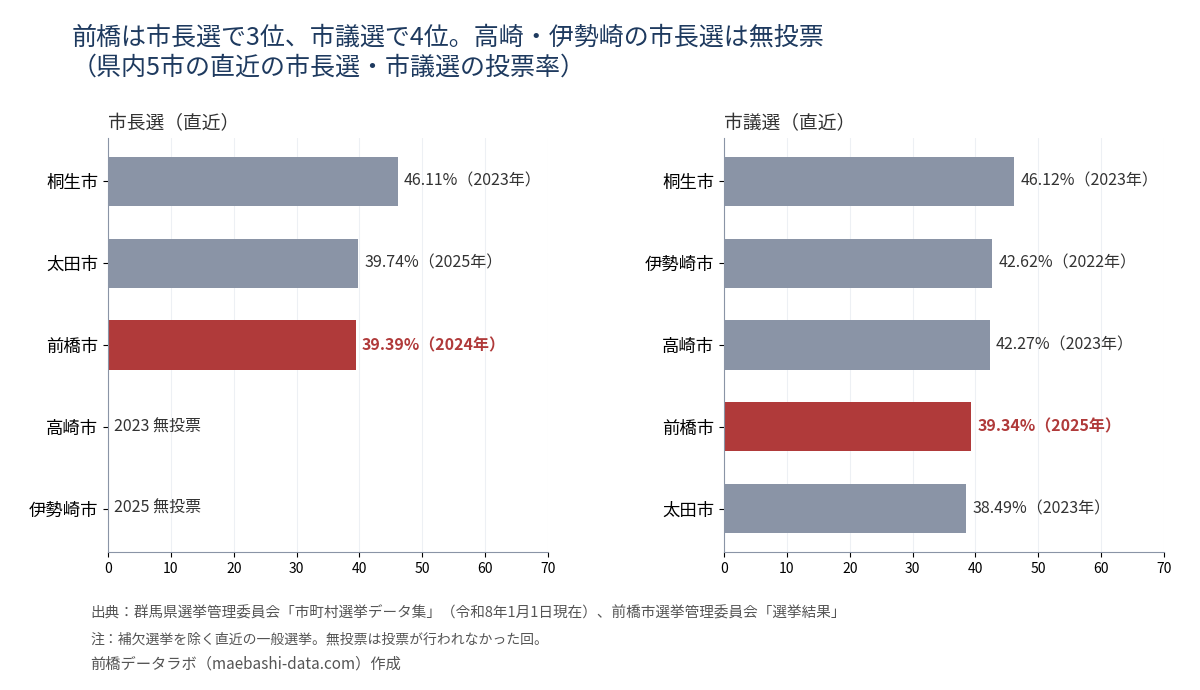 県内5市の直近の市長選・市議選の投票率。市長選は桐生46.11%、太田39.74%、前橋39.39%、高崎・伊勢崎は無投票。市議選は桐生46.12%、伊勢崎42.62%、高崎42.27%、前橋39.34%、太田38.49%