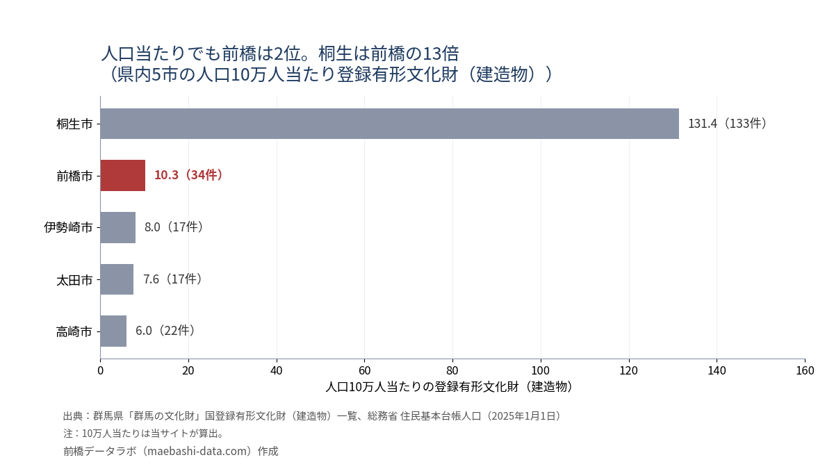 県内5市の人口10万人当たり登録有形文化財(建造物)。桐生131.4、前橋10.3、伊勢崎8.0、太田7.6、高崎6.0