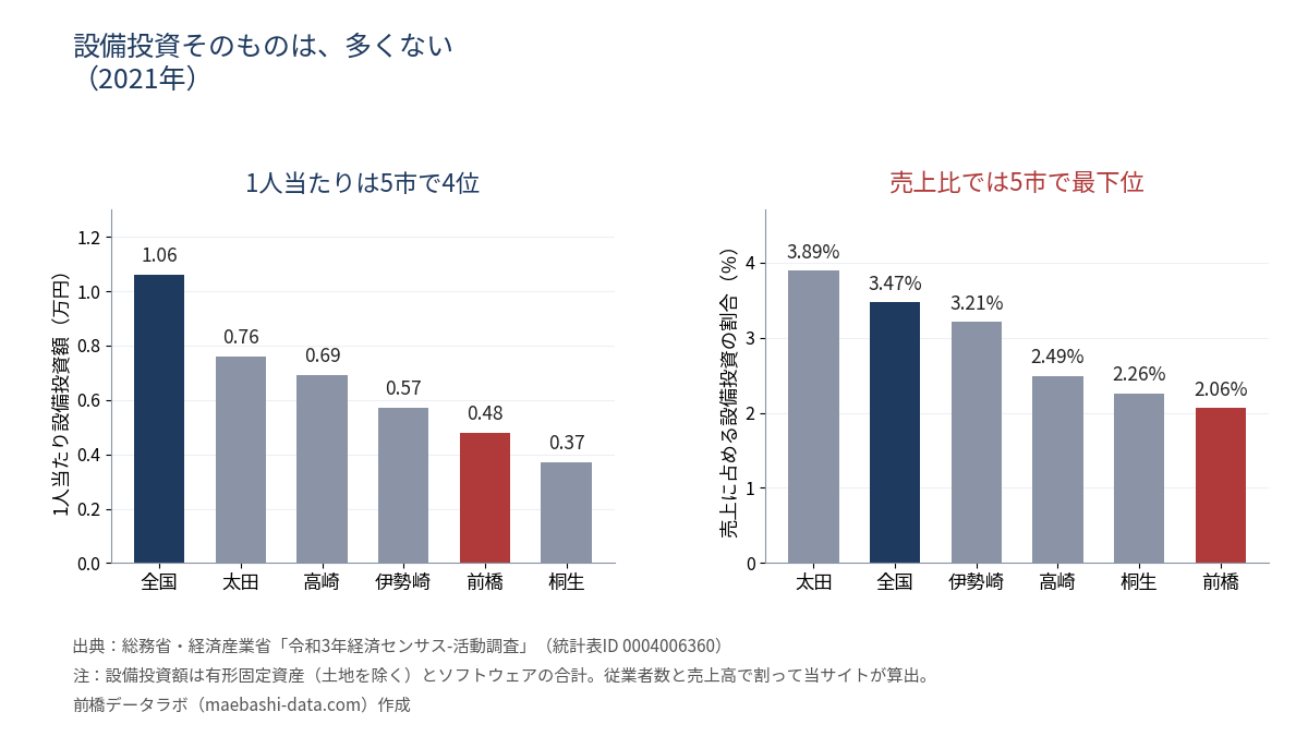 1人当たり設備投資額は全国1.06万円・太田0.76・高崎0.69・伊勢崎0.57・前橋0.48・桐生0.37。売上比は太田3.89%・全国3.47%・前橋2.06%で最下位