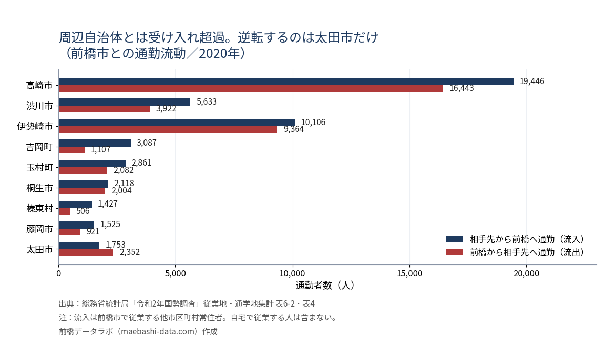 前橋市と周辺自治体の双方向通勤流動。高崎市は流入19,446人・流出16,443人、太田市のみ流出2,352人が流入1,753人を上回る