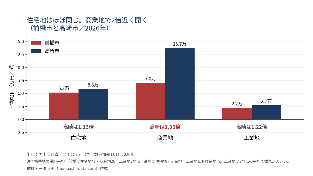 前橋市と高崎市の用途別平均地価。住宅地は5.2万円対5.8万円で1.13倍、商業地は7.0万円対13.7万円で1.96倍、工業地は2.2万円対2.7万円で1.22倍