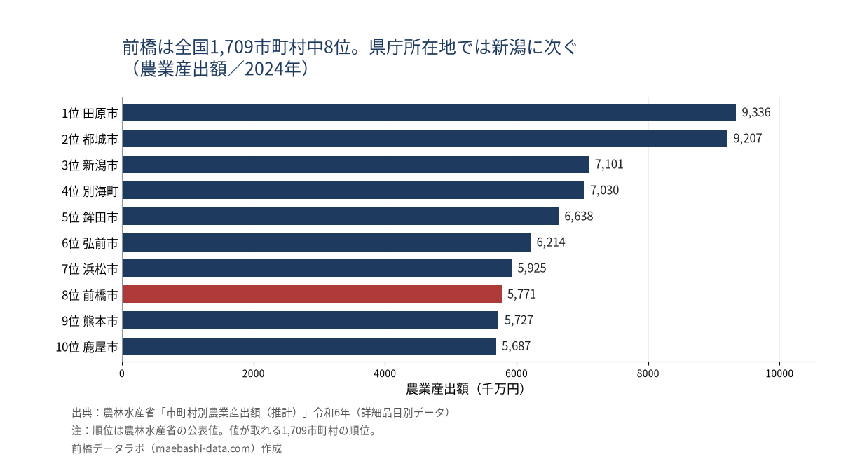 農業産出額の全国上位10市町村。1位田原市9,336、2位都城市9,207、3位新潟市7,101、8位前橋市5,771(単位千万円、2024年)