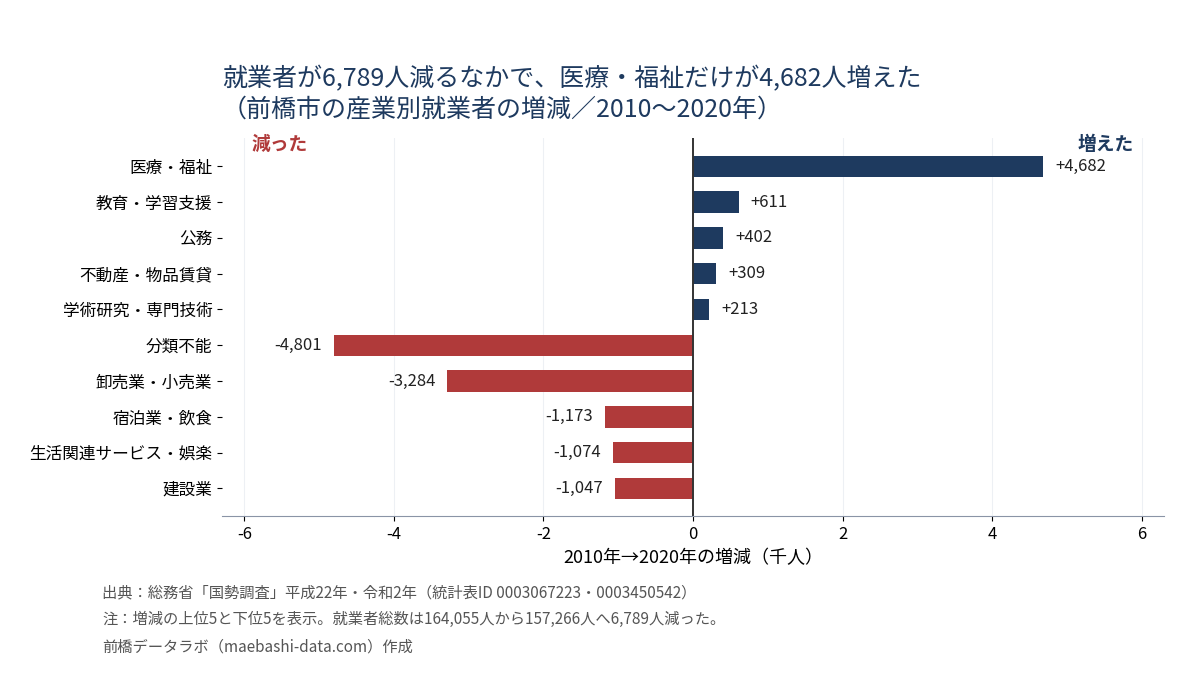 前橋市の産業別就業者の増減。医療・福祉+4,682人、教育+611人、公務+402人に対し、分類不能-4,801人、卸売業・小売業-3,284人