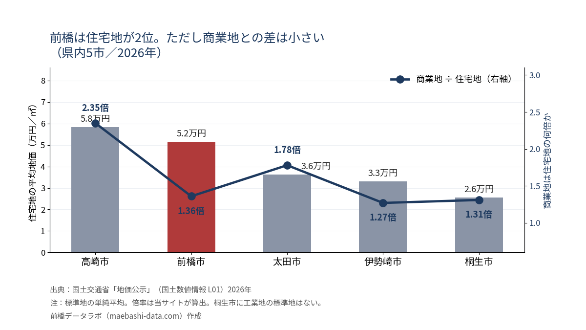 県内5市の住宅地の平均地価と商業地の倍率。高崎5.8万円2.35倍、前橋5.2万円1.36倍、太田3.6万円1.78倍、伊勢崎3.3万円1.27倍、桐生2.6万円1.31倍