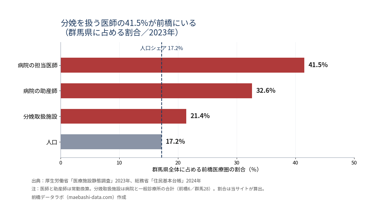 群馬県に占める前橋医療圏の割合。人口17.2%に対し分娩取扱施設21.4%、病院の助産師32.6%、病院の担当医師41.5%