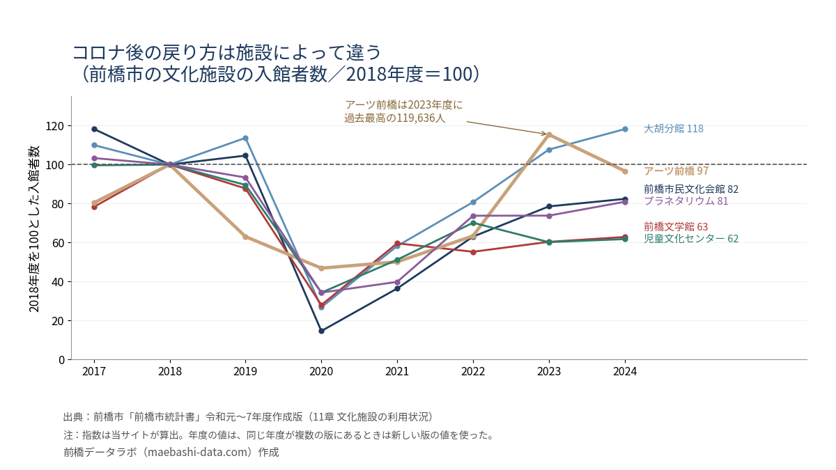 前橋市の文化施設の入館者数の指数(2018年度=100)。アーツ前橋は2023年度に115まで上がり2024年度は97