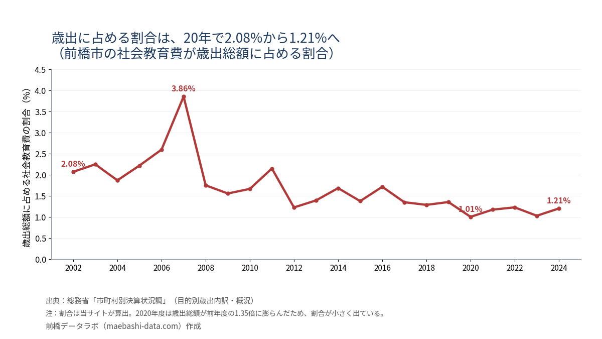 前橋市の社会教育費が歳出総額に占める割合。2002年度2.08%、2007年度3.86%、2020年度1.01%、2024年度1.21%
