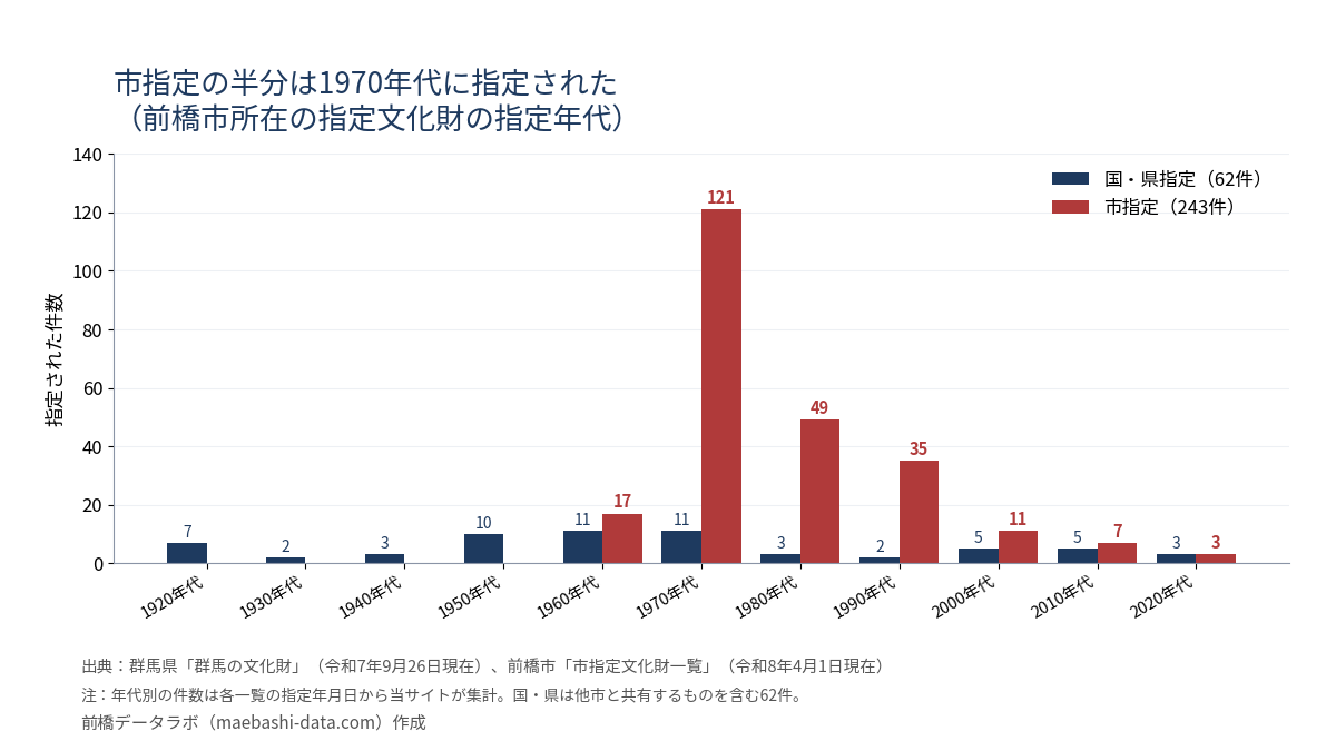 前橋市所在の指定文化財の指定年代。市指定243件のうち121件が1970年代、国・県指定は1950〜70年代にそれぞれ10〜11件