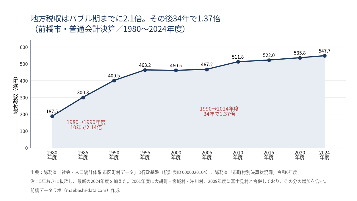 前橋市の地方税収の推移。1980年度187.5億円から1990年度400.5億円へ2.14倍、その後2024年度547.7億円まで1.37倍