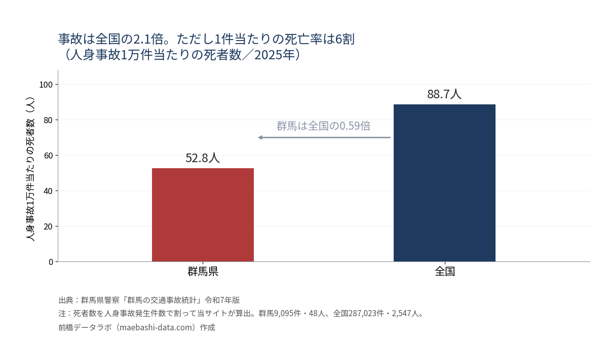 人身事故1万件当たりの死者数。群馬県52.8人に対し全国88.7人で、群馬は全国の0.59倍