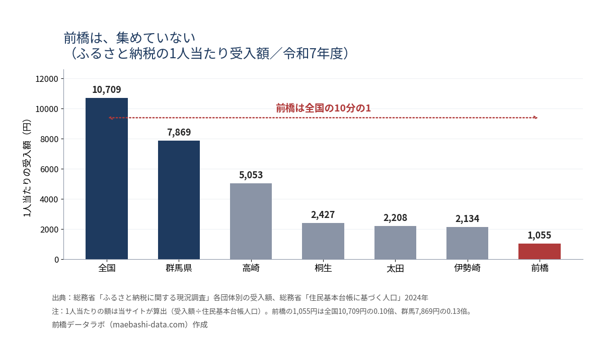 1人当たりのふるさと納税受入額。全国10,709円・群馬7,869円・高崎5,053円・桐生2,427円・太田2,208円・伊勢崎2,134円・前橋1,055円