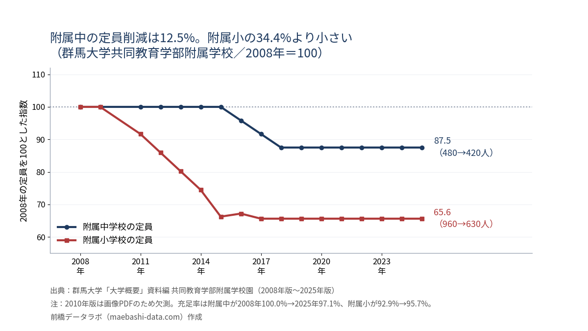 群馬大学附属中学校と附属小学校の定員推移。2008年を100として、附属中は87.5、附属小は65.6