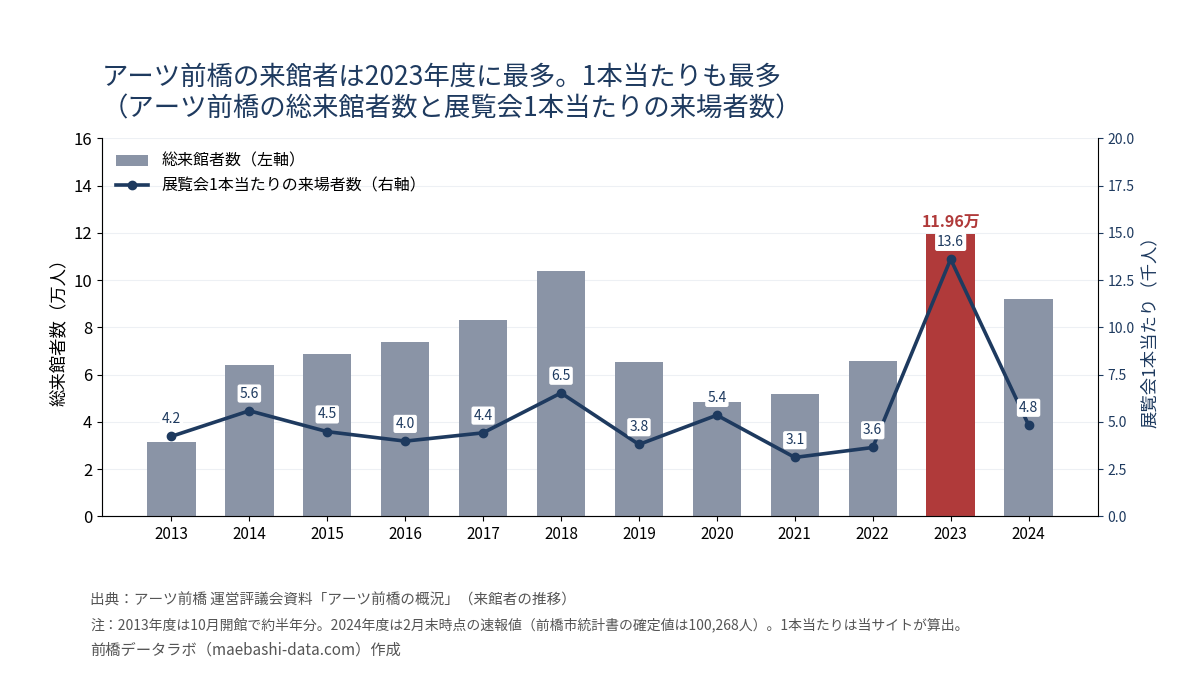アーツ前橋の総来館者数と展覧会1本当たりの来場者数。総来館者は2023年度119,636人が最多、1本当たりも2023年度13,611人が最多