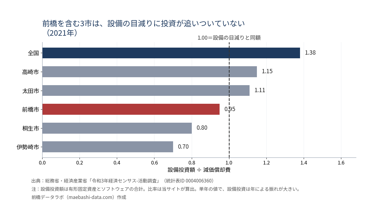 設備投資額÷減価償却費は全国1.38・高崎1.15・太田1.11・前橋0.95・桐生0.80・伊勢崎0.70