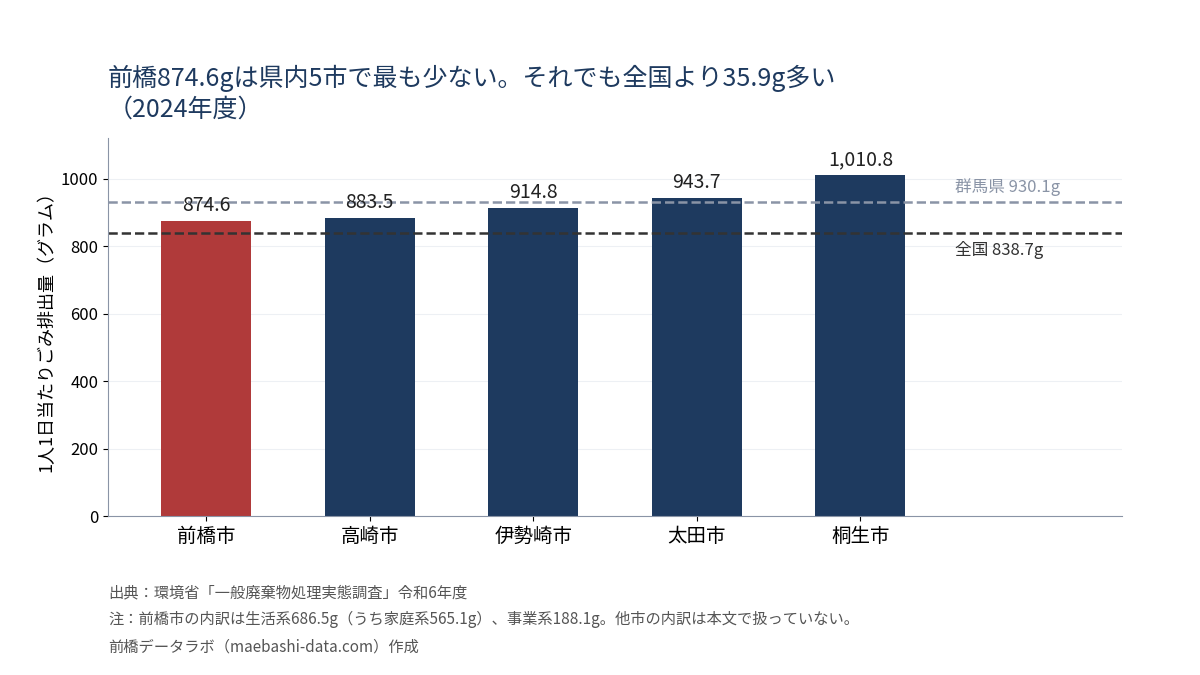 県内5市の1人1日当たりごみ排出量。前橋874.6g、高崎883.5g、伊勢崎914.8g、太田943.7g、桐生1010.8g
