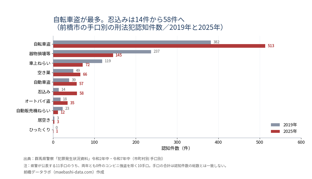前橋市の手口別刑法犯認知件数(2019年と2025年)。自転車盗382件から513件、器物損壊等237件から145件、忍込み14件から58件