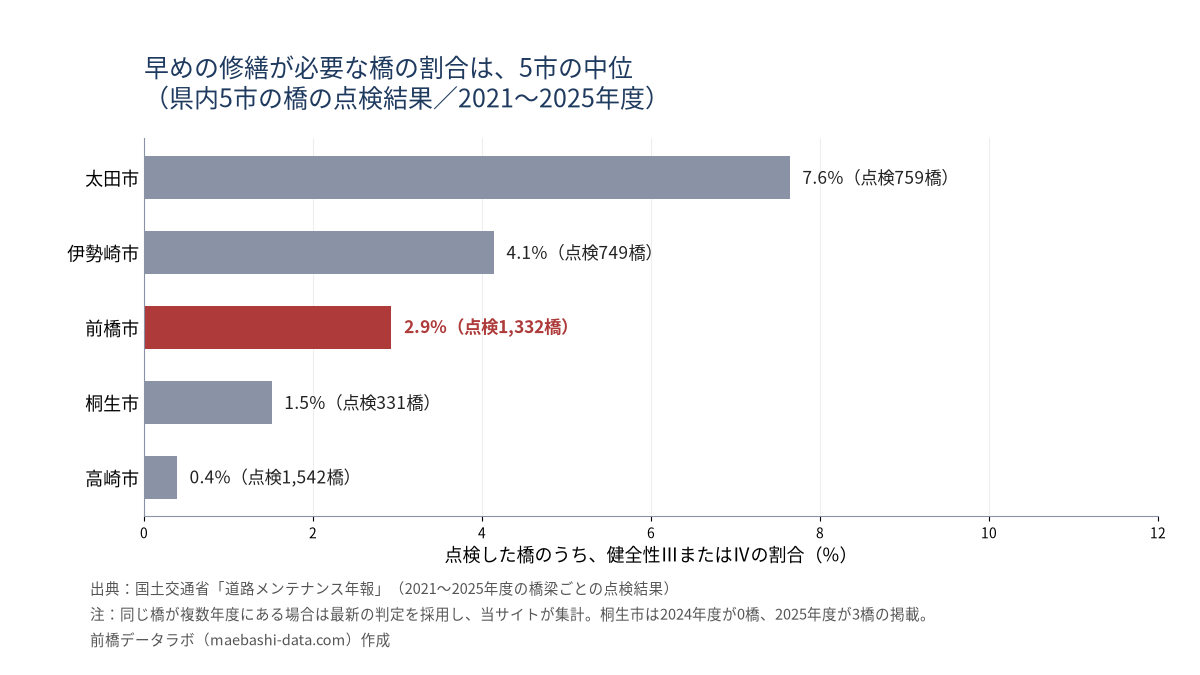 県内5市の橋の点検結果。健全性ⅢまたはⅣの割合は太田7.6%、伊勢崎4.1%、前橋2.9%、桐生1.5%、高崎0.4%(2021〜2025年度)