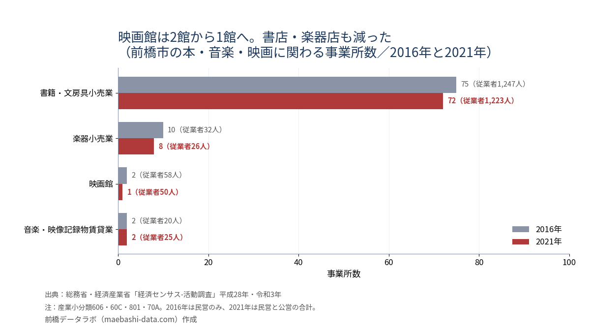 前橋市の本・音楽・映画に関わる事業所数(2016年と2021年)。書籍・文房具75から72、楽器10から8、映画館2から1、音楽・映像記録物賃貸2から2