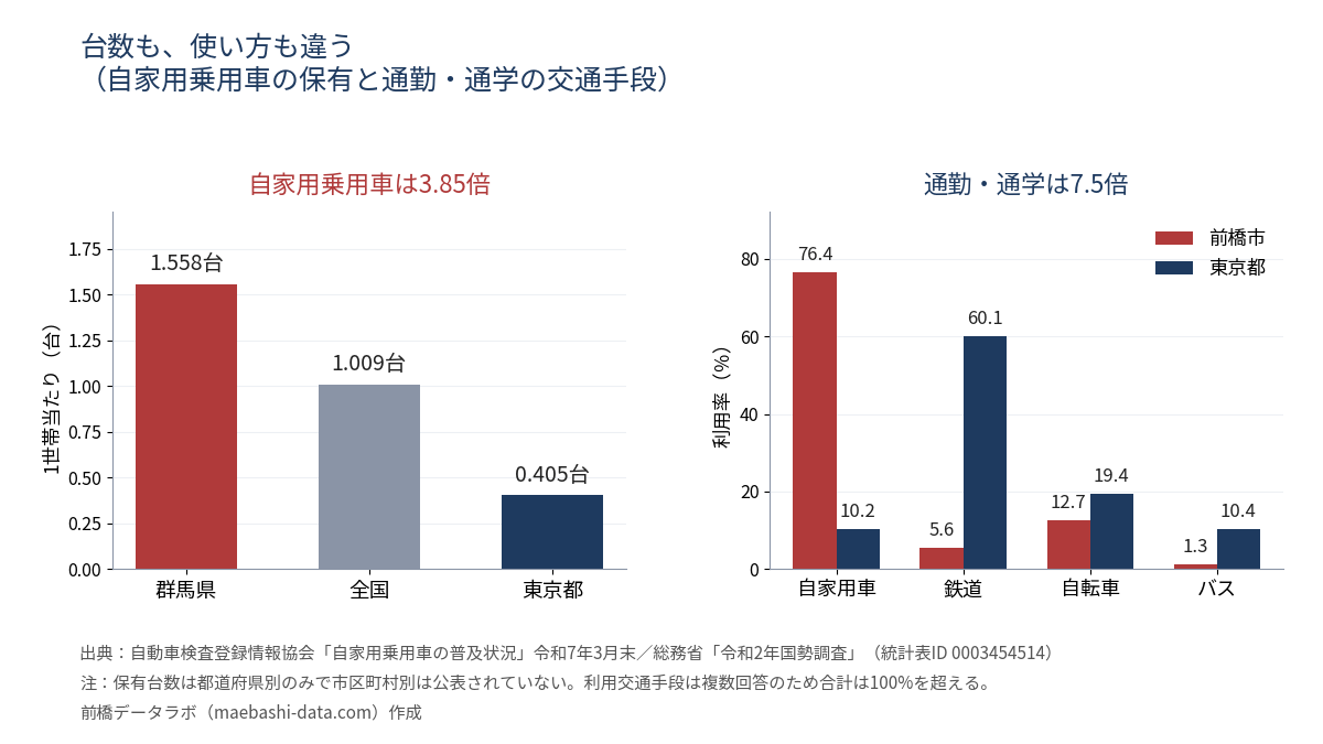 1世帯当たりの自家用乗用車は群馬1.558台・全国1.009台・東京0.405台。通勤通学の自家用車利用は前橋76.4%・東京10.2%