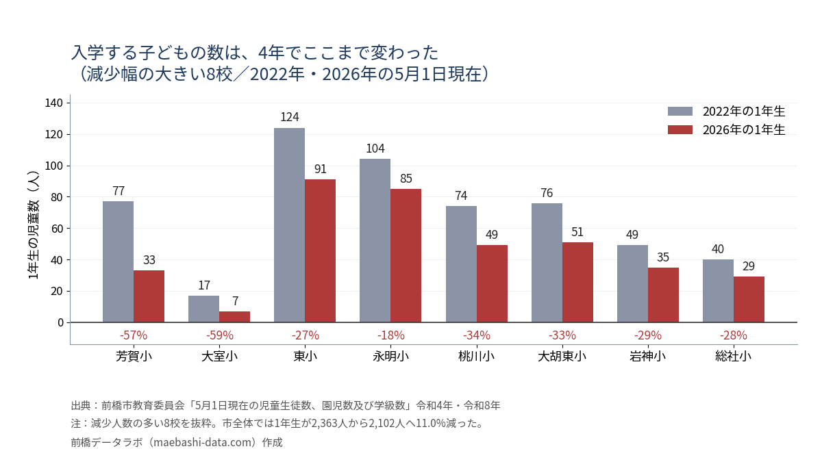 1年生の児童数の変化。芳賀小は77人から33人、東小は124人から91人、永明小は104人から85人へ減少