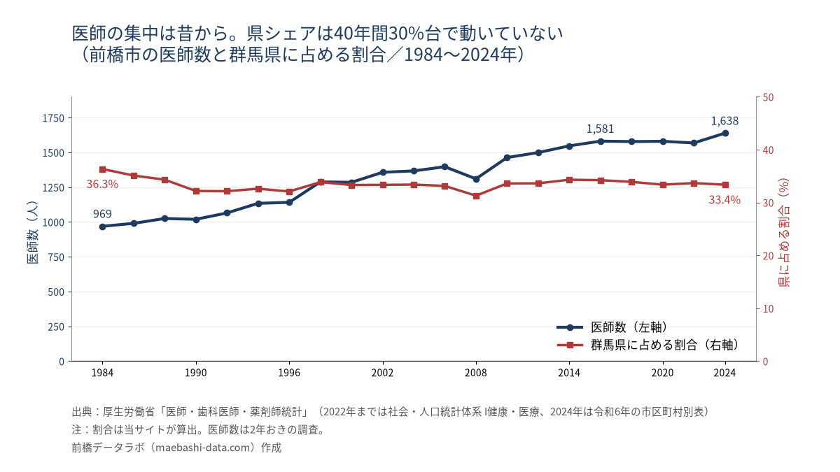 前橋市の医師数と群馬県に占める割合の推移。医師数は1984年969人から2024年1,638人へ増加、県シェアは36.3%から33.4%で横ばい