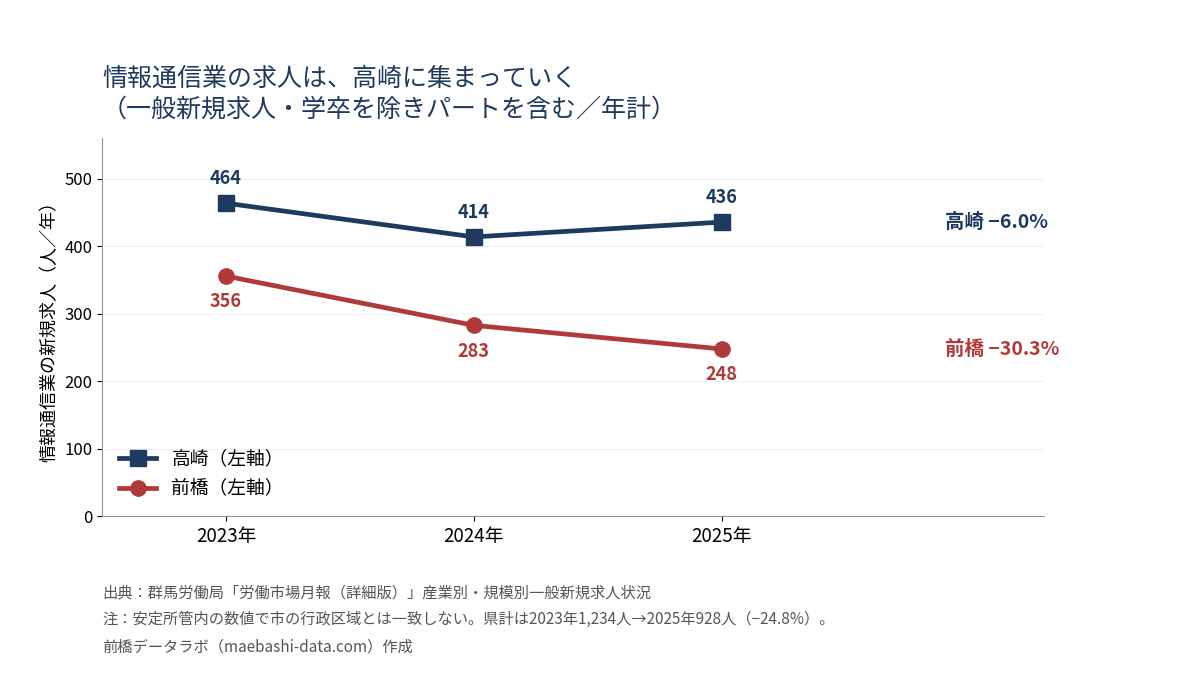 情報通信業の新規求人。前橋は2023年356人から2025年248人へ30.3%減、高崎は464人から436人へ6.0%減