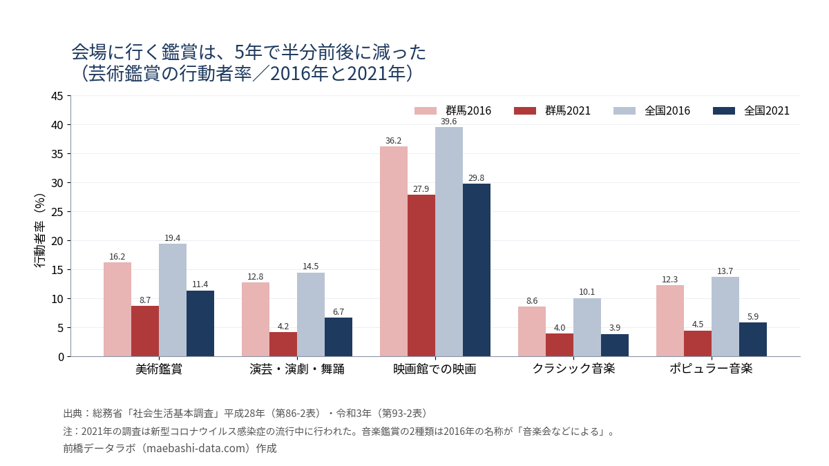 芸術鑑賞の行動者率の2016年と2021年の比較。群馬の美術鑑賞は16.2%から8.7%、演芸・演劇は12.8%から4.2%、映画館は36.2%から27.9%