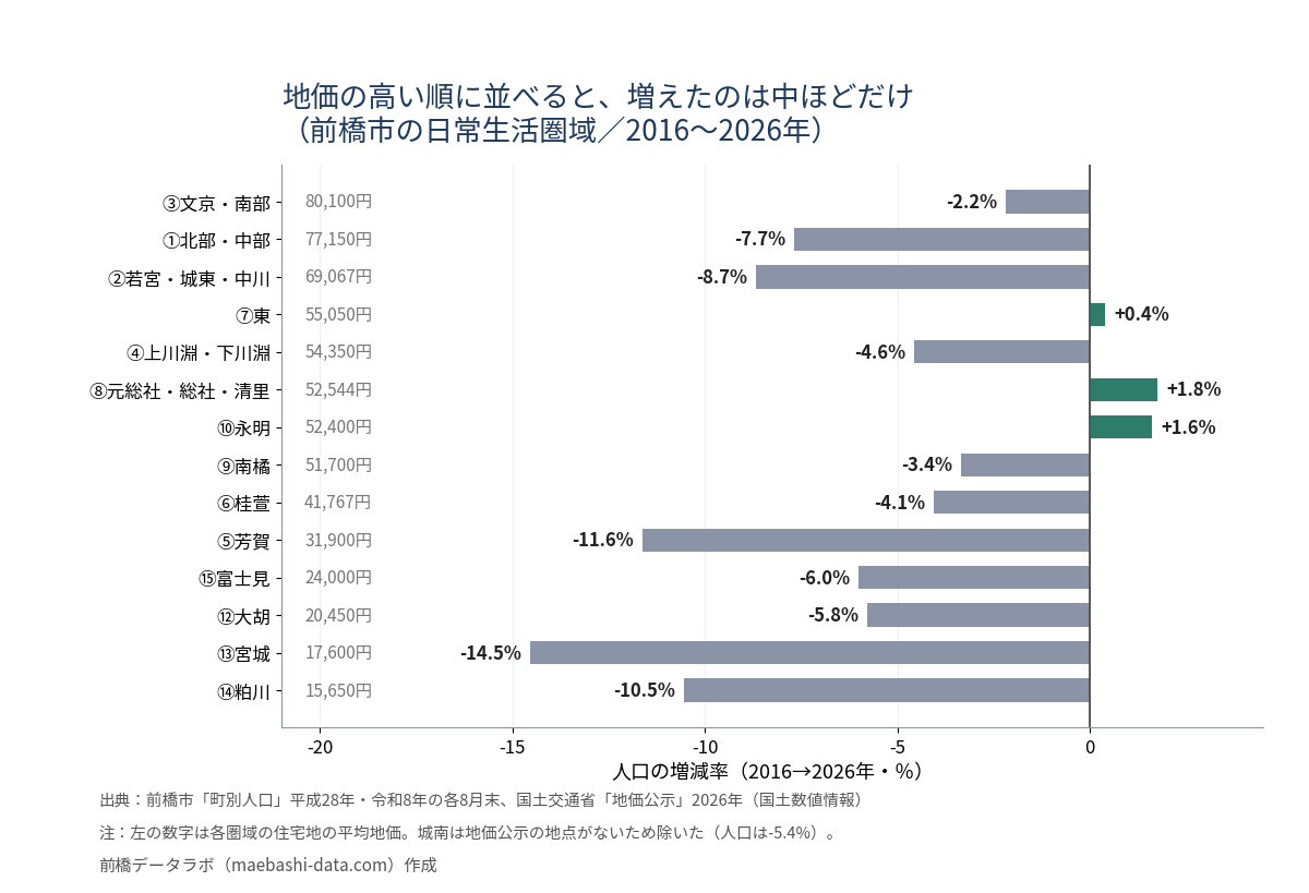 地価の高い順に並べた圏域別の人口増減。文京・南部-2.2%から粕川-10.5%まで、増えたのは中ほどの3圏域のみ