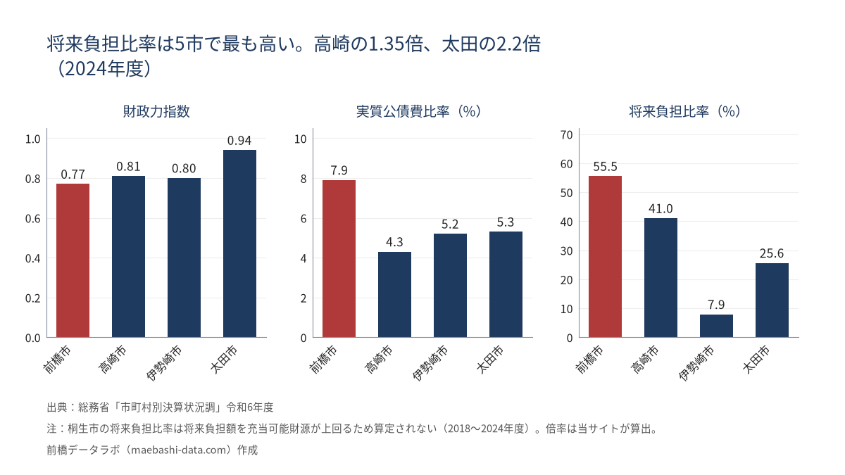 県内4市の財政指標比較(2024年度)。財政力指数は前橋0.77・高崎0.81・伊勢崎0.80・太田0.94。将来負担比率は前橋55.5%・高崎41.0%・伊勢崎7.9%・太田25.6%
