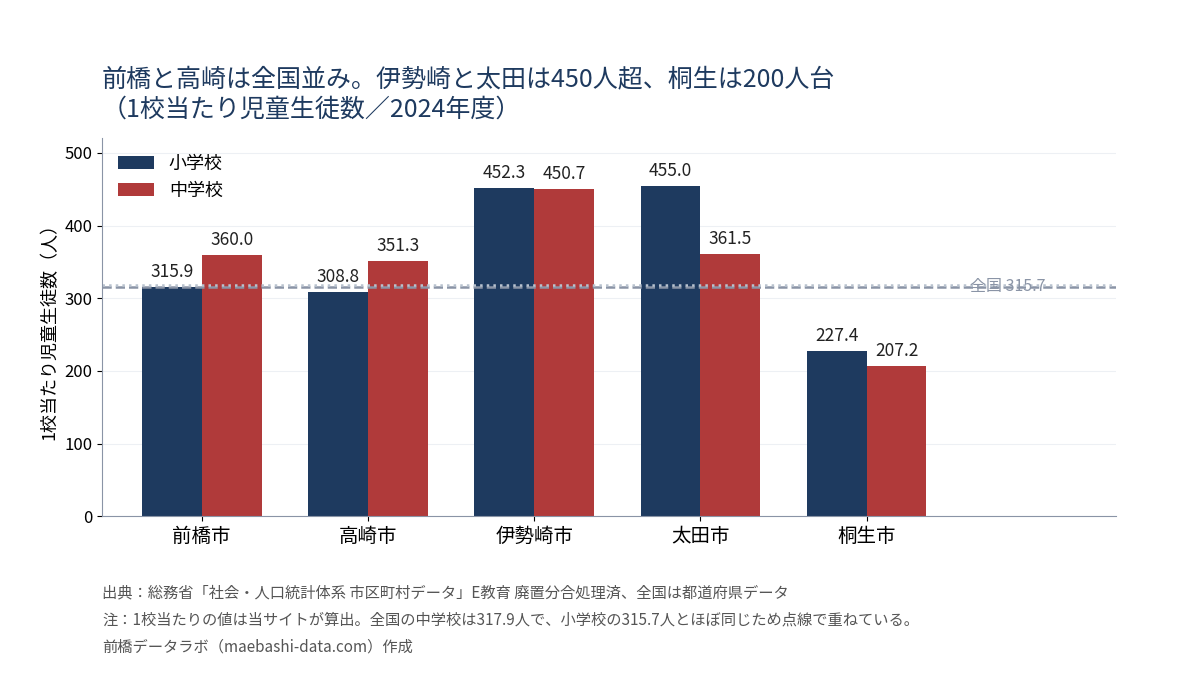 県内5市の1校当たり児童生徒数。前橋小315.9・中360.0、高崎308.8・351.3、伊勢崎452.3・450.7、太田455.0・361.5、桐生227.4・207.2