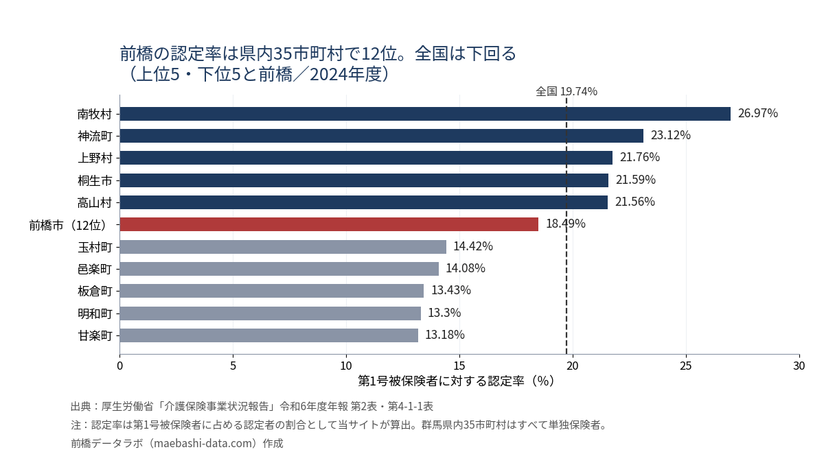 群馬県内35市町村の要介護認定率。上位は南牧村26.97%、神流町23.12%、上野村21.76%。前橋市は18.49%で12位。全国は19.74%