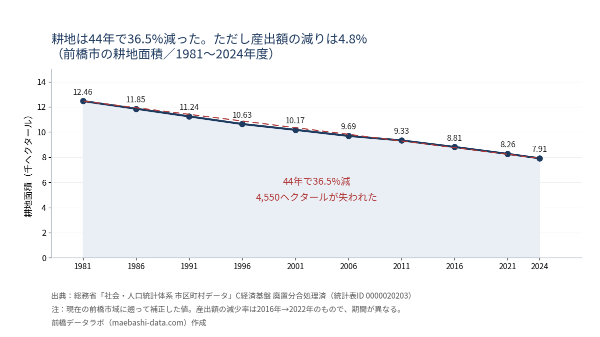 前橋市の耕地面積の推移。1981年度12,460haから2024年度7,910haへ44年で36.5%減少