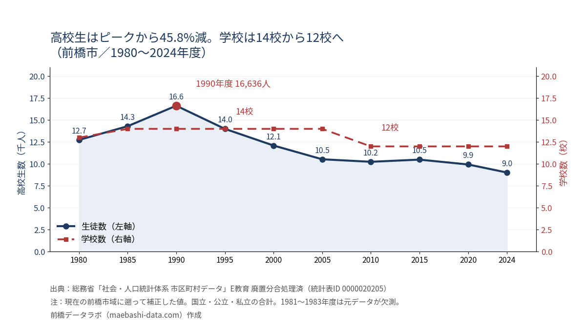 前橋市の高校生数と学校数の推移。1990年度16,636人のピークから2024年度9,022人へ45.8%減、学校は14校から12校へ