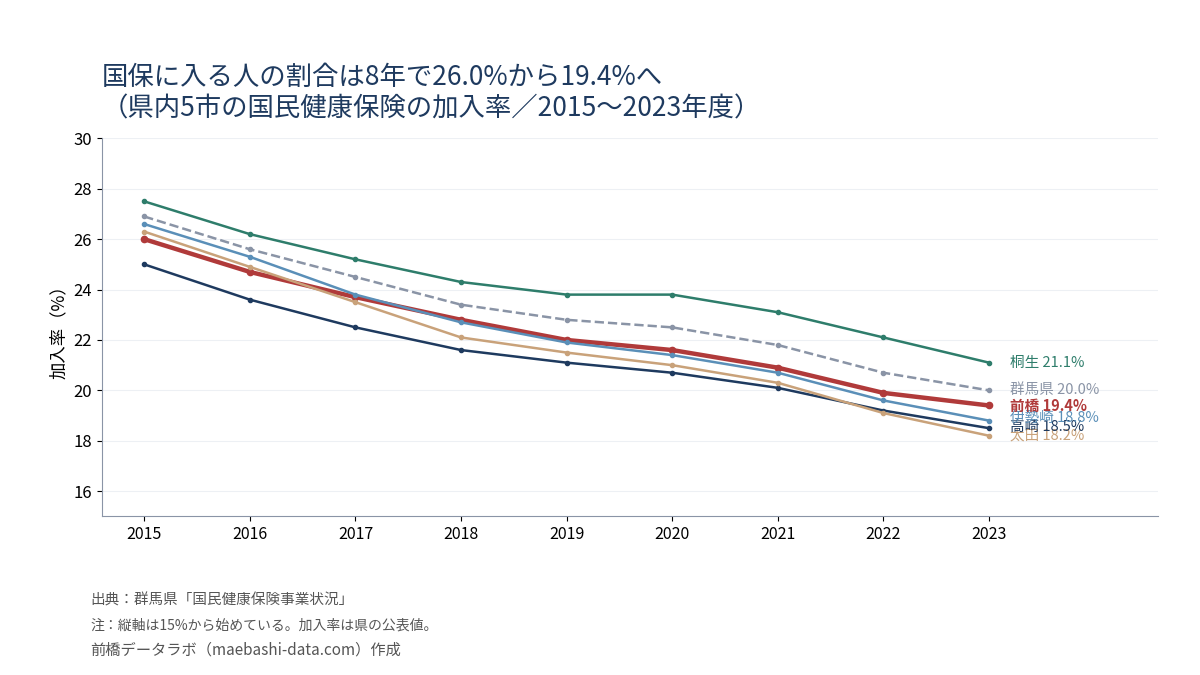 県内5市の国保の加入率の推移(2015〜2023年度)。前橋は26.0%から19.4%、桐生は27.5%から21.1%、群馬県は26.9%から20.0%