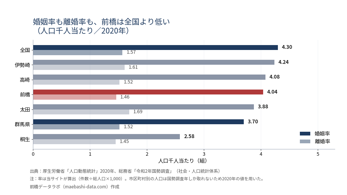 人口千人当たりの婚姻率・離婚率。婚姻率は全国4.30・伊勢崎4.24・高崎4.08・前橋4.04・太田3.88・群馬3.70・桐生2.58
