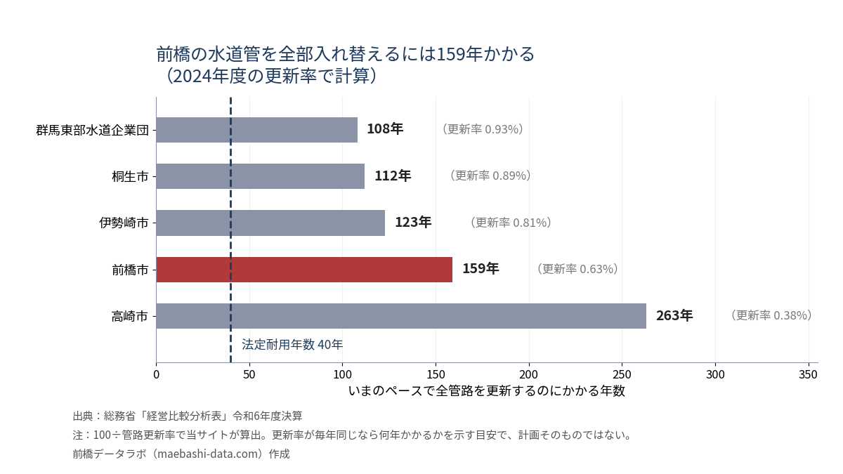 いまのペースで全管路を更新するのにかかる年数。群馬東部水道企業団108年、桐生市112年、伊勢崎市123年、前橋市159年、高崎市263年