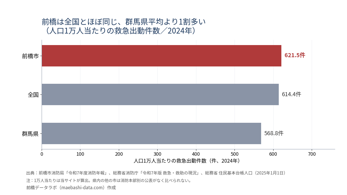 人口1万人当たりの救急出動件数(2024年)。前橋市621.5件、全国614.4件、群馬県568.8件