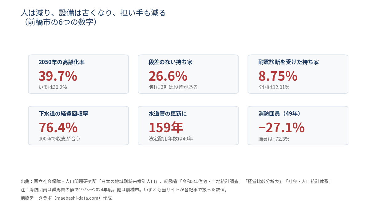 前橋市の6つの数字。2050年の高齢化率39.7%、段差のない持ち家26.6%、耐震診断8.75%、下水道の経費回収率76.4%、水道管の更新に159年、消防団員-27.1%