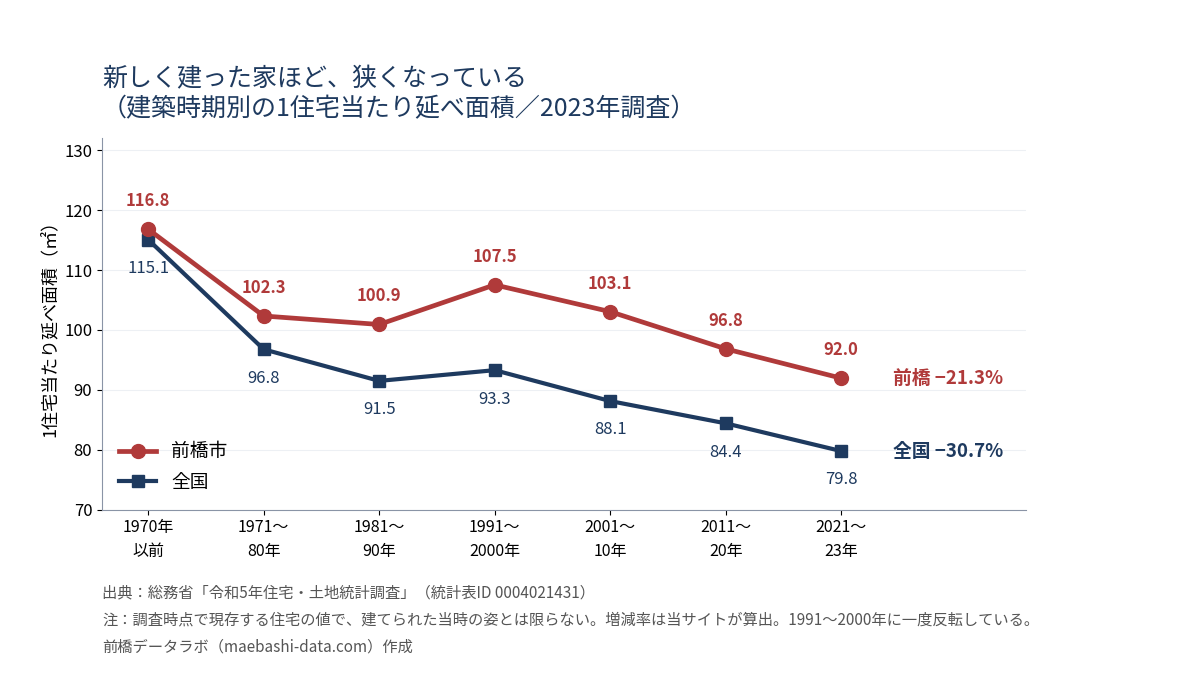 建築時期別の1住宅当たり延べ面積。前橋市は1970年以前116.8㎡から2021〜23年92.0㎡へ21.3%減、全国は115.1㎡から79.8㎡へ30.7%減