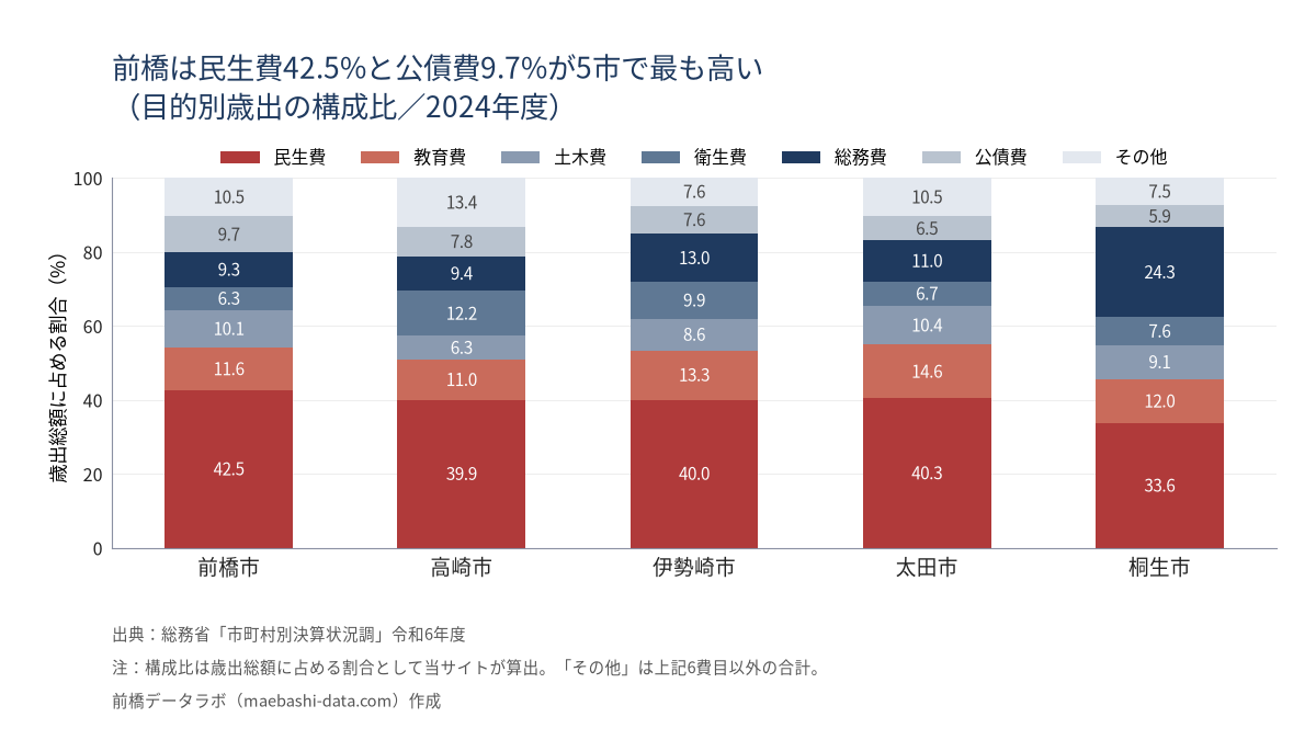 県内5市の目的別歳出構成比(2024年度)。前橋市は民生費42.5%と公債費9.7%が5市で最も高い