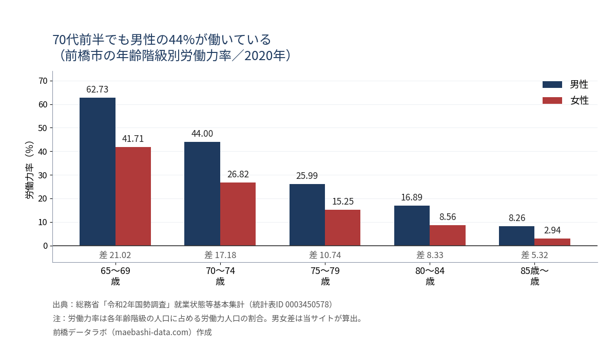 前橋市の高齢者の労働力率。65〜69歳は男性62.73%・女性41.71%、70〜74歳は44.00%・26.82%、75〜79歳は25.99%・15.25%