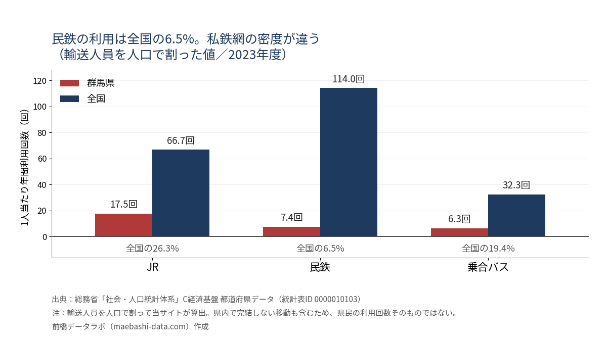1人当たり年間利用回数。群馬県はJR17.5回・民鉄7.4回・バス6.3回で、全国は66.7回・114.0回・32.3回